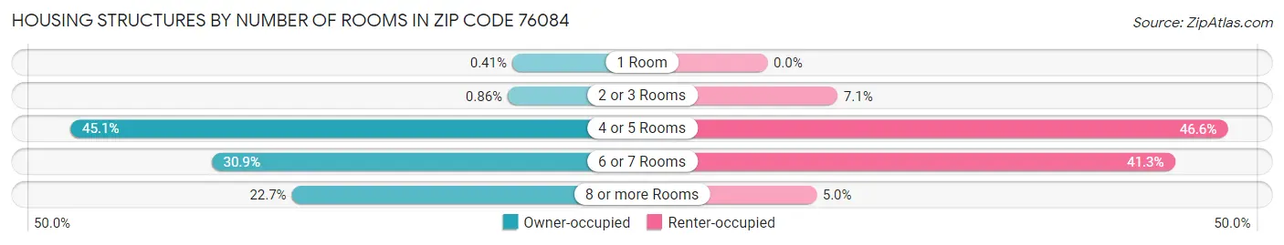 Housing Structures by Number of Rooms in Zip Code 76084