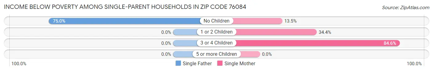 Income Below Poverty Among Single-Parent Households in Zip Code 76084