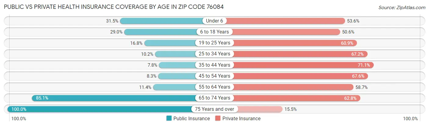 Public vs Private Health Insurance Coverage by Age in Zip Code 76084
