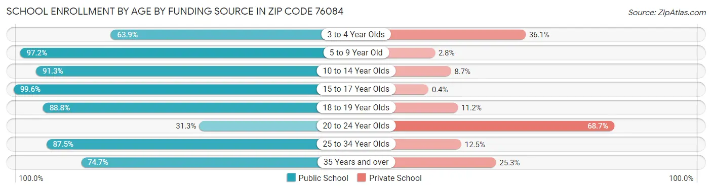School Enrollment by Age by Funding Source in Zip Code 76084