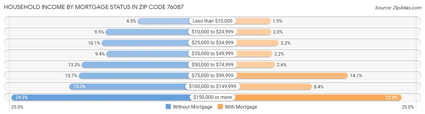 Household Income by Mortgage Status in Zip Code 76087