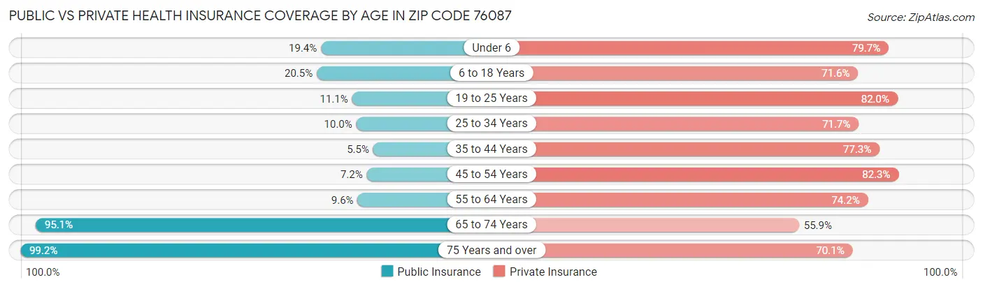 Public vs Private Health Insurance Coverage by Age in Zip Code 76087