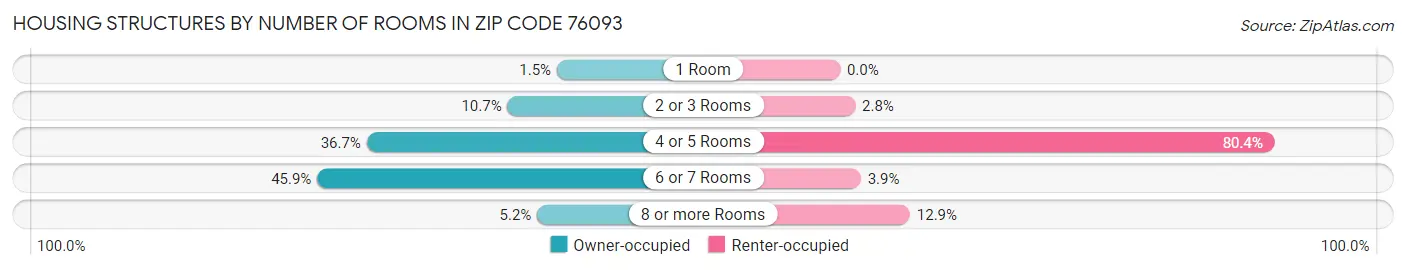 Housing Structures by Number of Rooms in Zip Code 76093