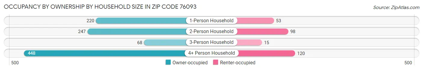 Occupancy by Ownership by Household Size in Zip Code 76093