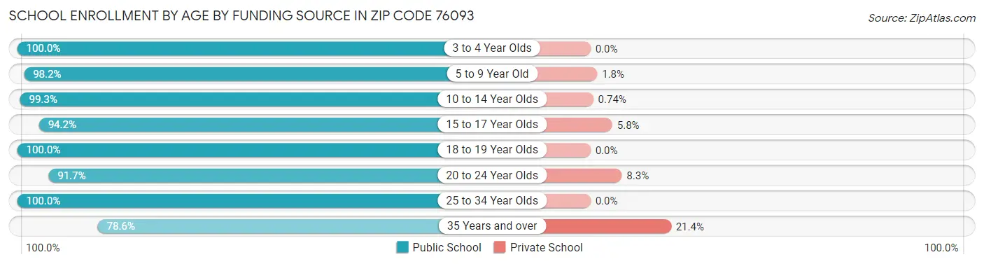 School Enrollment by Age by Funding Source in Zip Code 76093