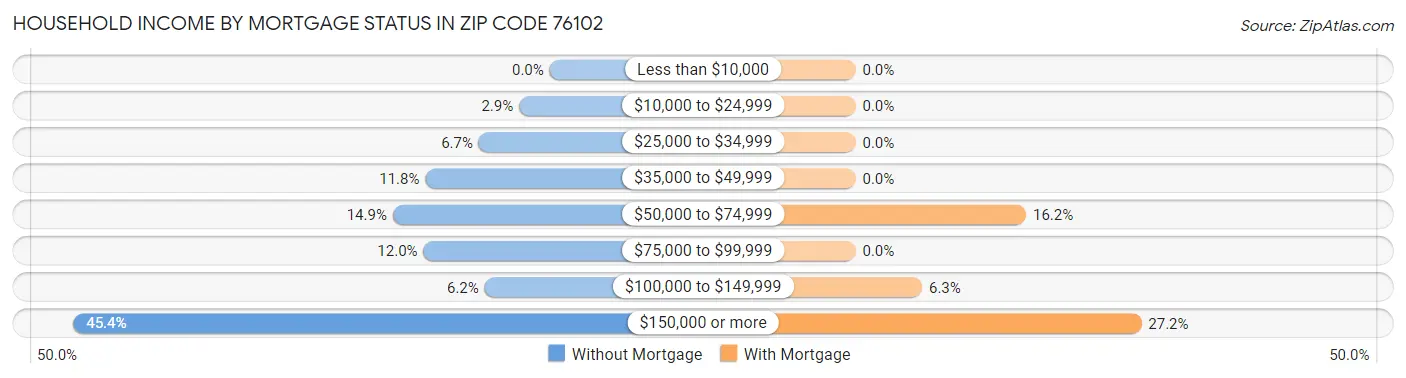 Household Income by Mortgage Status in Zip Code 76102