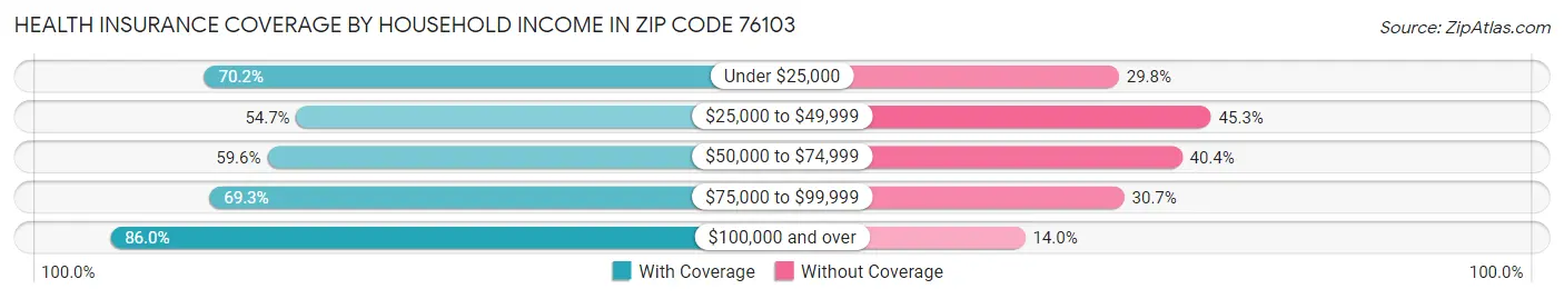 Health Insurance Coverage by Household Income in Zip Code 76103