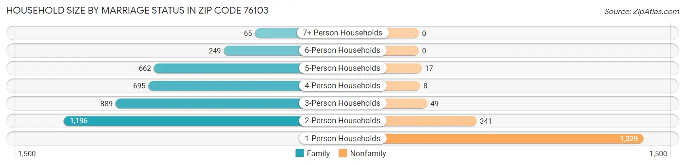 Household Size by Marriage Status in Zip Code 76103