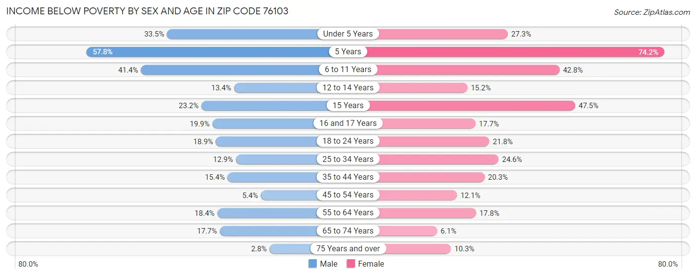 Income Below Poverty by Sex and Age in Zip Code 76103