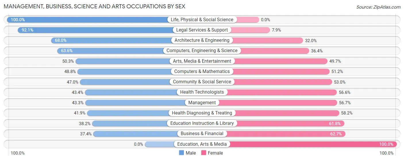 Management, Business, Science and Arts Occupations by Sex in Zip Code 76103