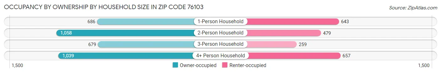 Occupancy by Ownership by Household Size in Zip Code 76103