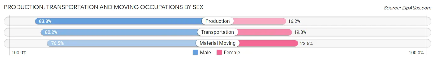 Production, Transportation and Moving Occupations by Sex in Zip Code 76103