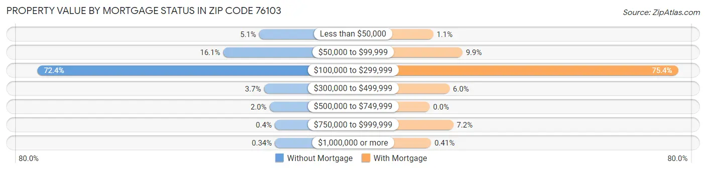 Property Value by Mortgage Status in Zip Code 76103