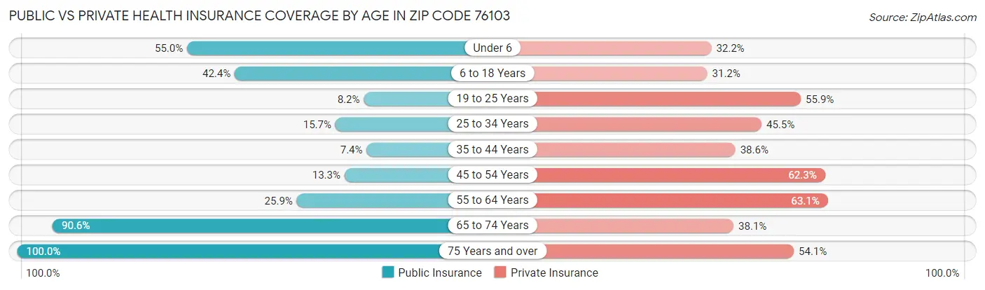 Public vs Private Health Insurance Coverage by Age in Zip Code 76103