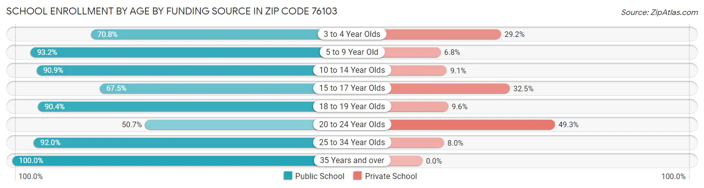 School Enrollment by Age by Funding Source in Zip Code 76103