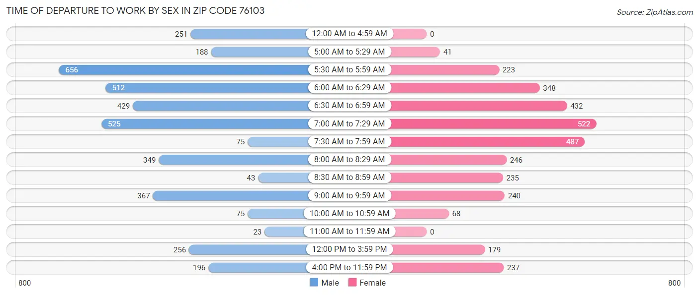 Time of Departure to Work by Sex in Zip Code 76103
