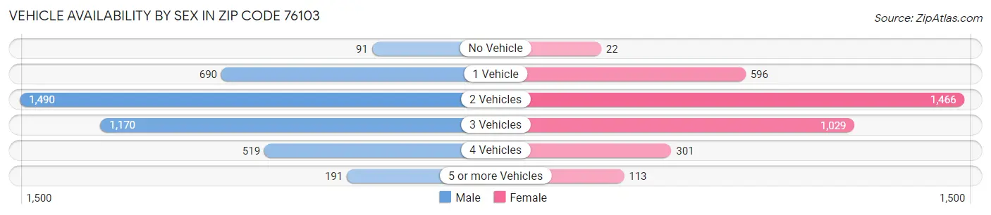 Vehicle Availability by Sex in Zip Code 76103