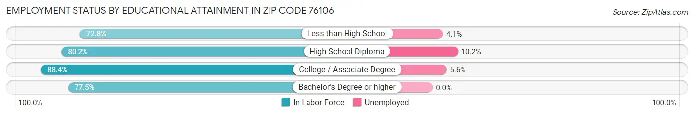 Employment Status by Educational Attainment in Zip Code 76106