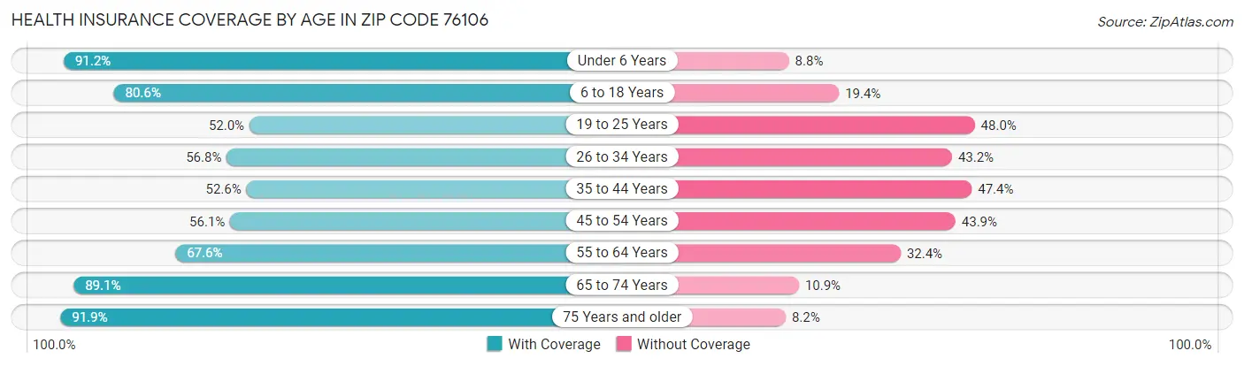 Health Insurance Coverage by Age in Zip Code 76106