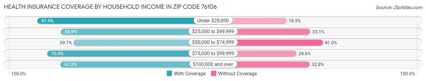 Health Insurance Coverage by Household Income in Zip Code 76106