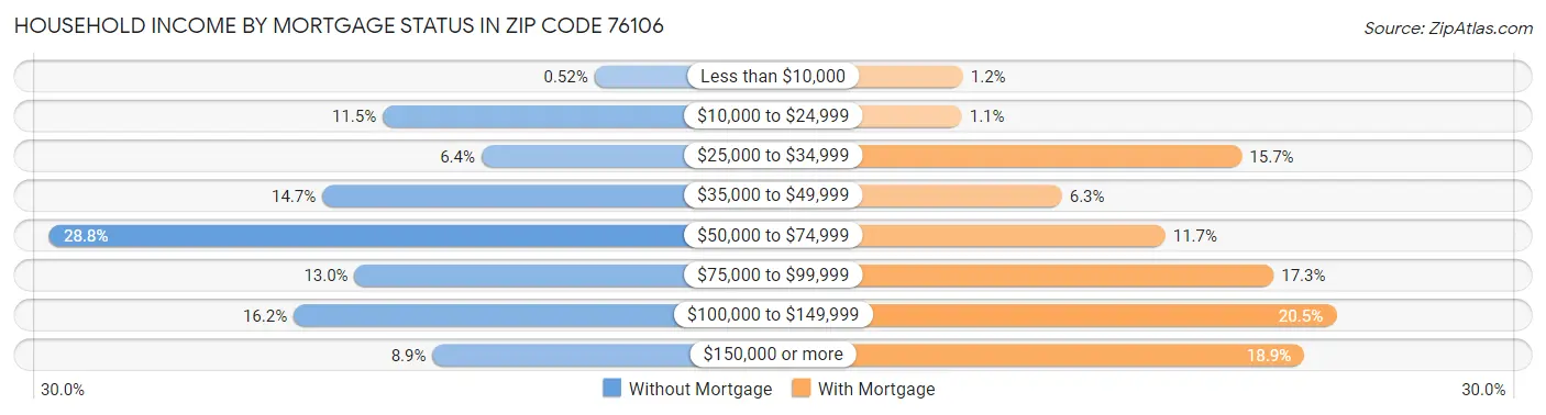 Household Income by Mortgage Status in Zip Code 76106