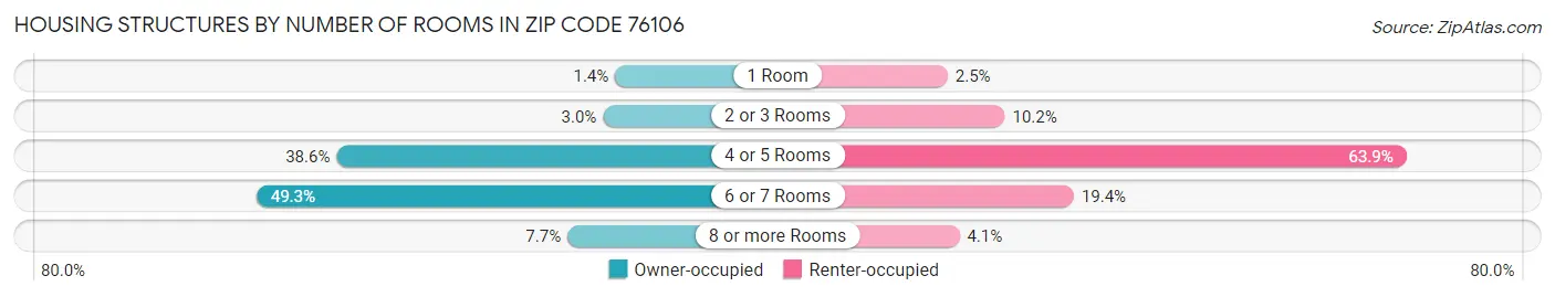 Housing Structures by Number of Rooms in Zip Code 76106