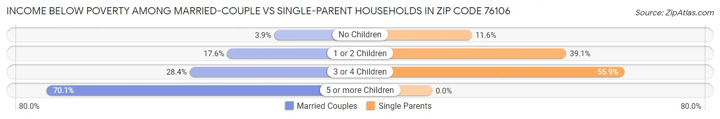Income Below Poverty Among Married-Couple vs Single-Parent Households in Zip Code 76106