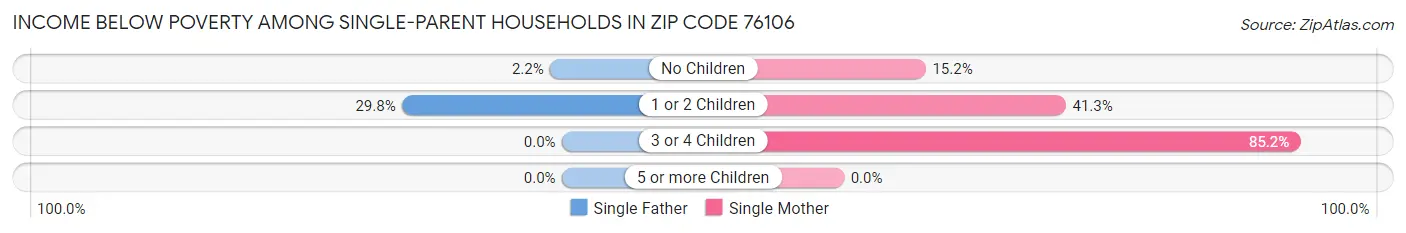 Income Below Poverty Among Single-Parent Households in Zip Code 76106