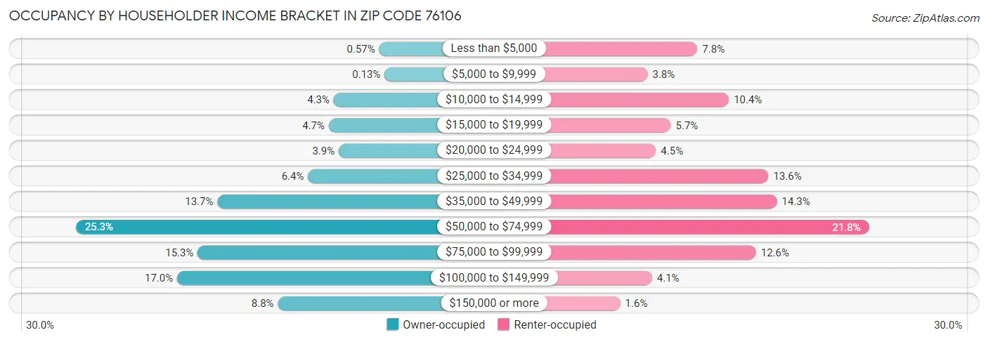 Occupancy by Householder Income Bracket in Zip Code 76106