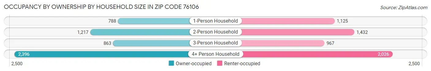 Occupancy by Ownership by Household Size in Zip Code 76106