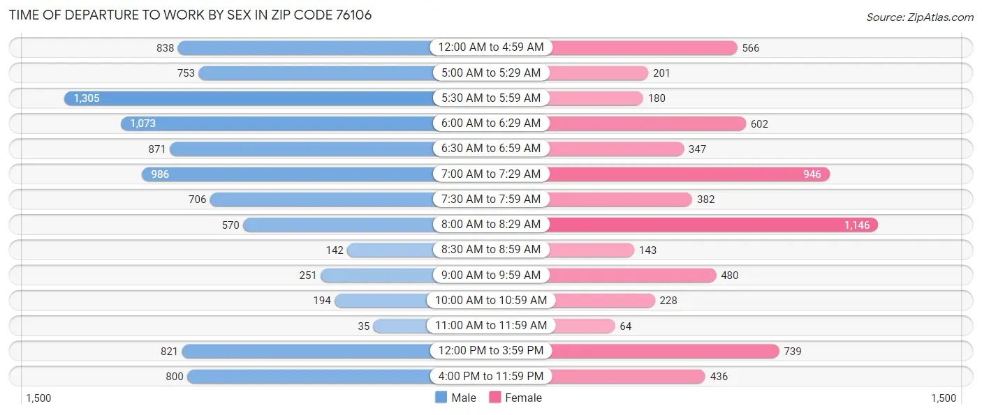 Time of Departure to Work by Sex in Zip Code 76106