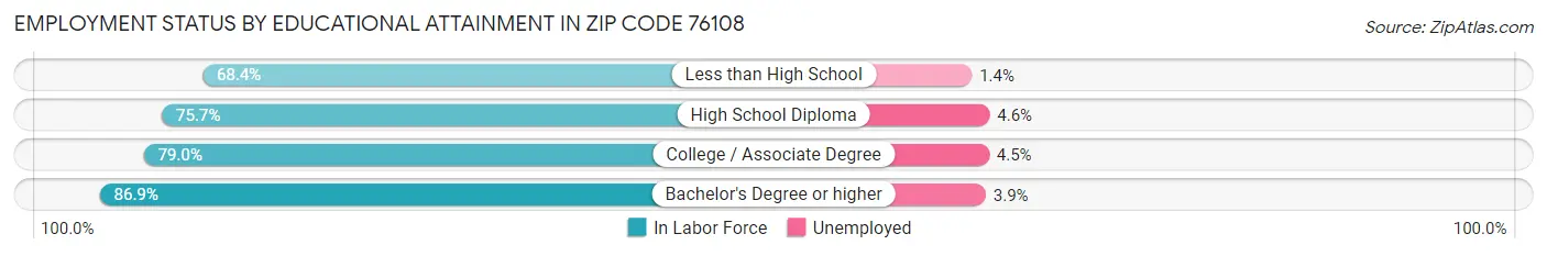 Employment Status by Educational Attainment in Zip Code 76108