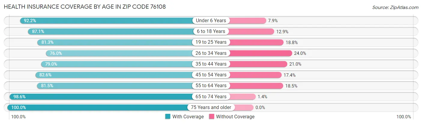 Health Insurance Coverage by Age in Zip Code 76108