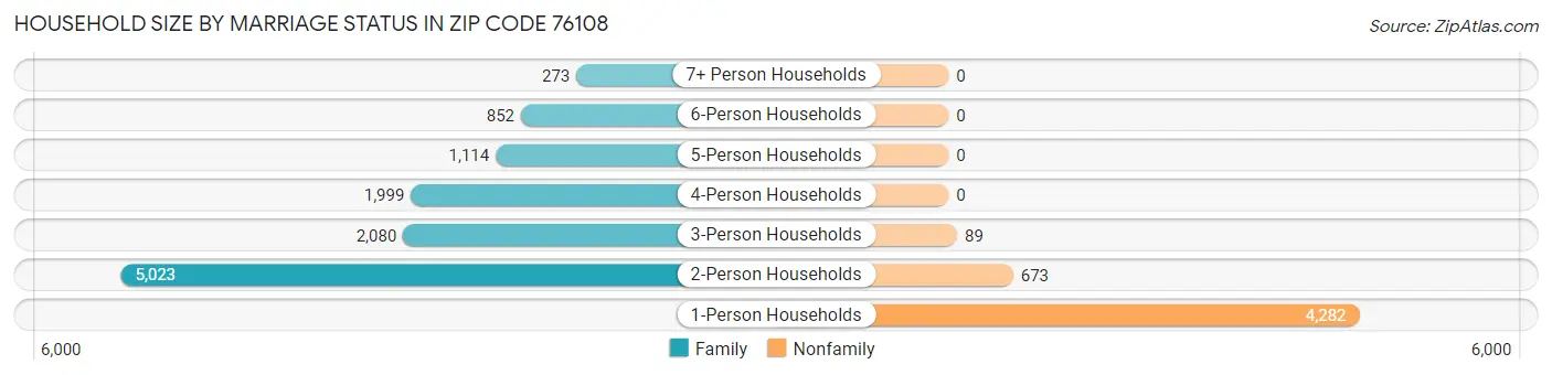 Household Size by Marriage Status in Zip Code 76108