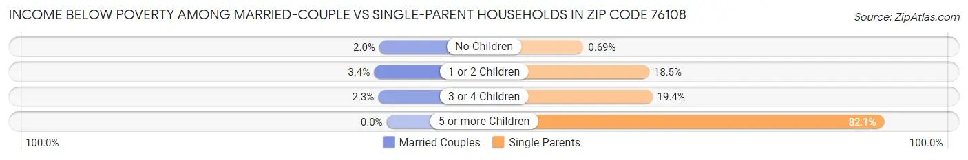 Income Below Poverty Among Married-Couple vs Single-Parent Households in Zip Code 76108