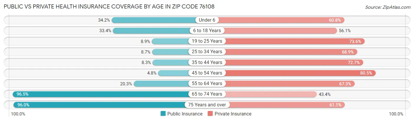 Public vs Private Health Insurance Coverage by Age in Zip Code 76108