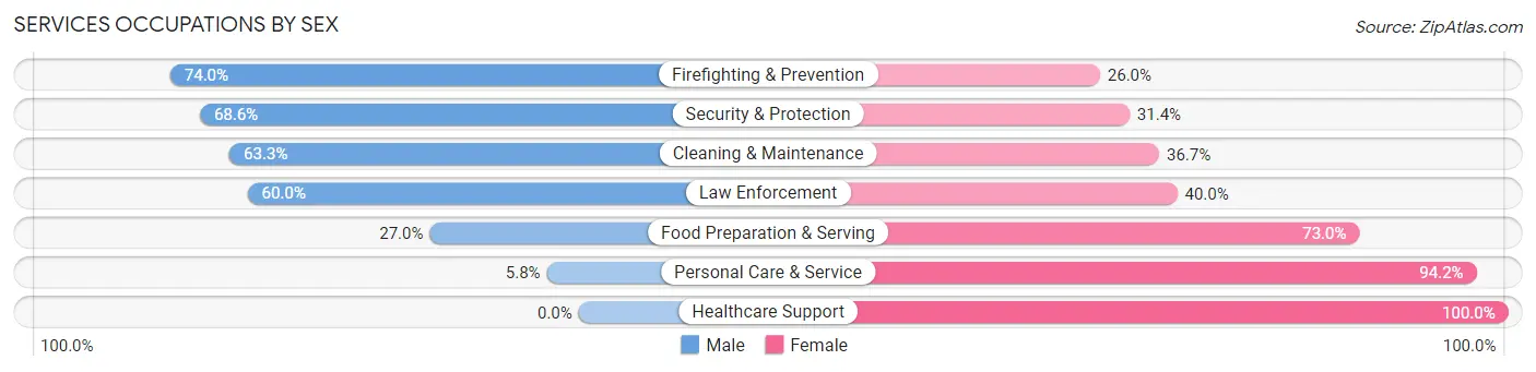 Services Occupations by Sex in Zip Code 76108