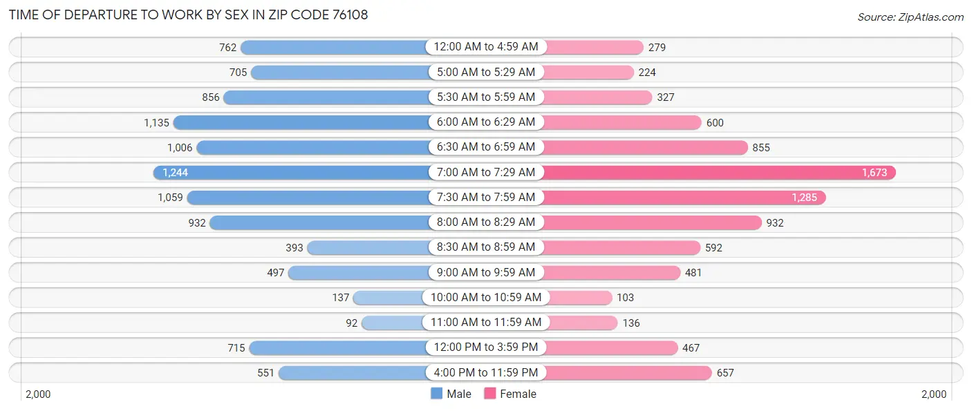 Time of Departure to Work by Sex in Zip Code 76108