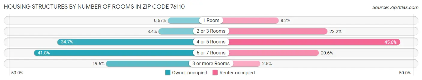 Housing Structures by Number of Rooms in Zip Code 76110