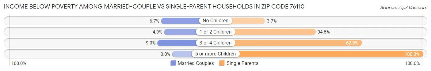 Income Below Poverty Among Married-Couple vs Single-Parent Households in Zip Code 76110