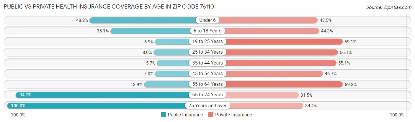 Public vs Private Health Insurance Coverage by Age in Zip Code 76110