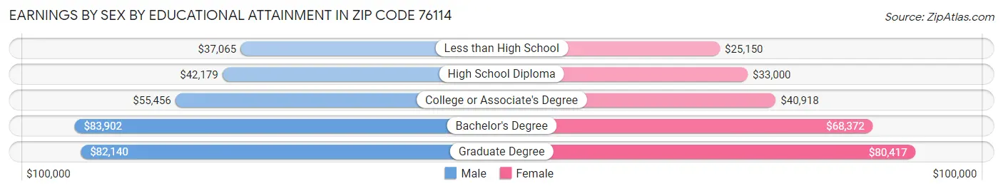 Earnings by Sex by Educational Attainment in Zip Code 76114