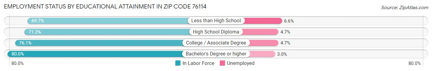 Employment Status by Educational Attainment in Zip Code 76114