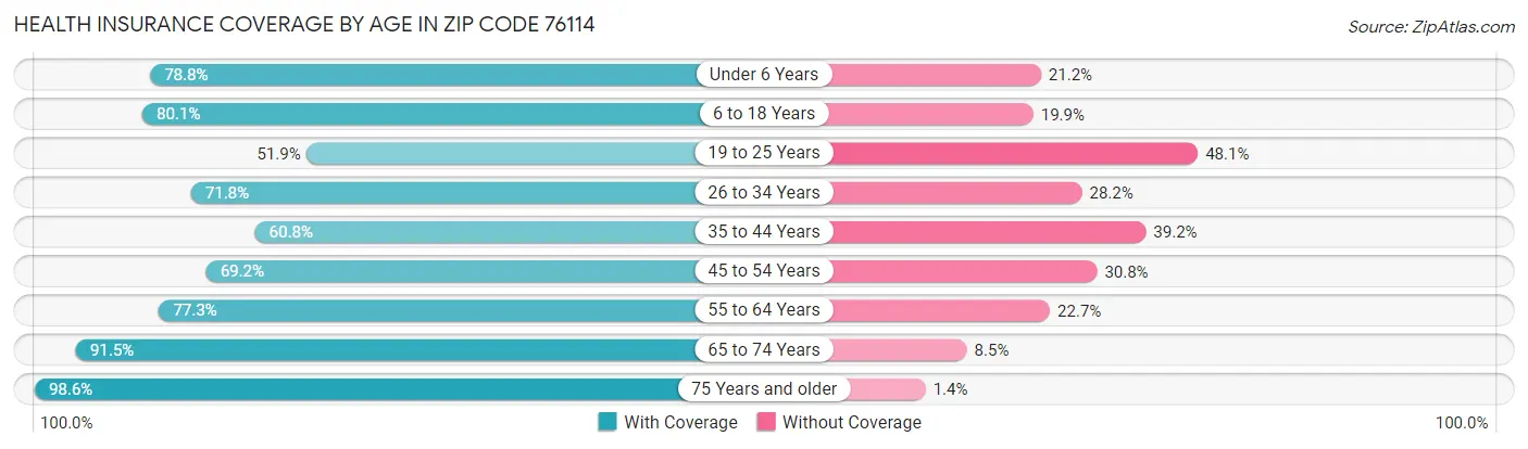 Health Insurance Coverage by Age in Zip Code 76114