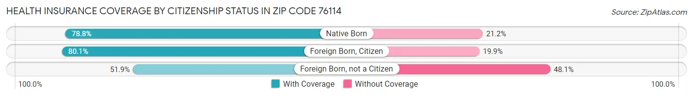 Health Insurance Coverage by Citizenship Status in Zip Code 76114