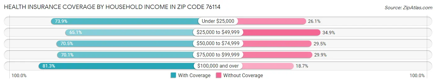 Health Insurance Coverage by Household Income in Zip Code 76114