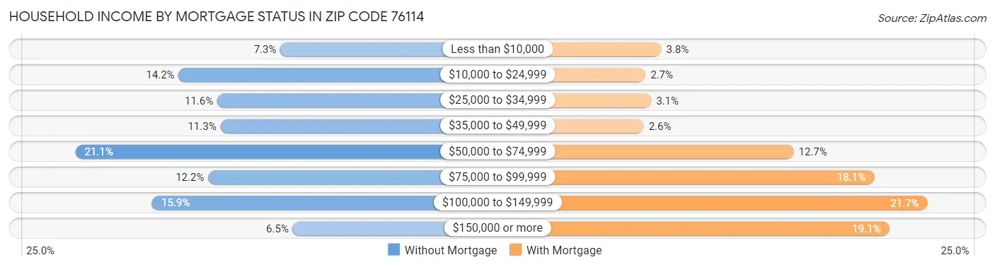 Household Income by Mortgage Status in Zip Code 76114