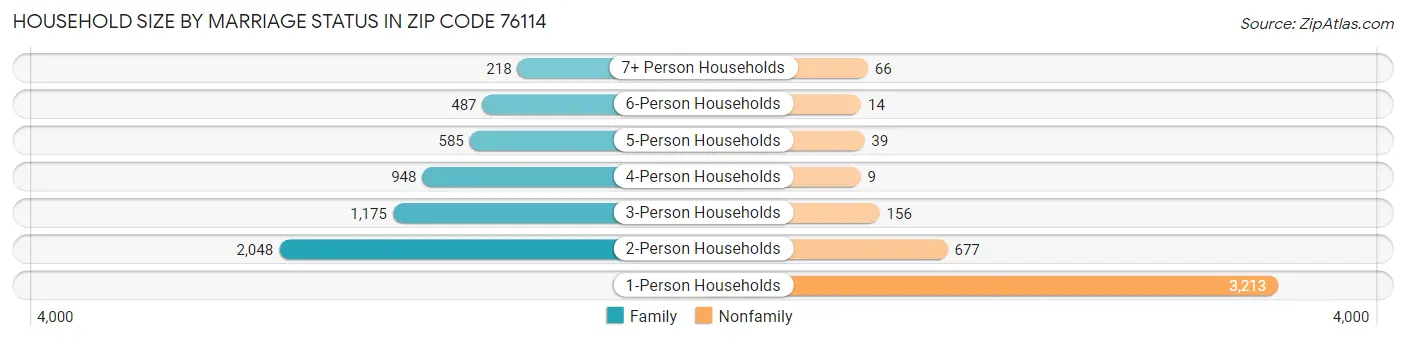 Household Size by Marriage Status in Zip Code 76114