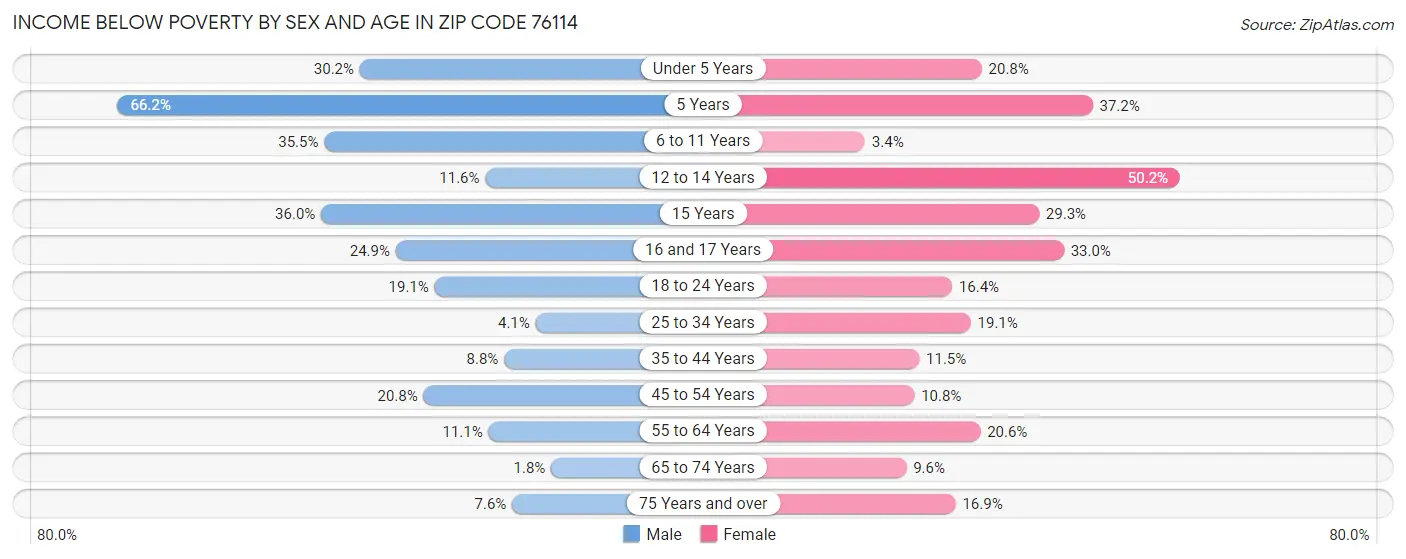 Income Below Poverty by Sex and Age in Zip Code 76114
