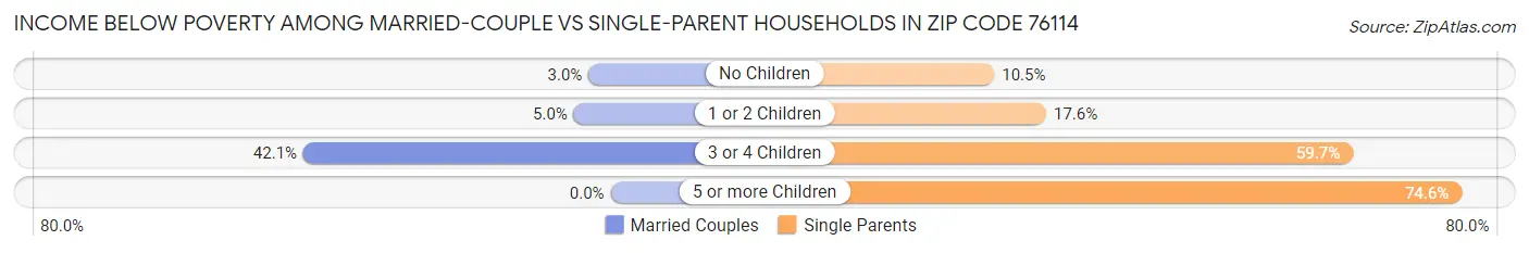 Income Below Poverty Among Married-Couple vs Single-Parent Households in Zip Code 76114